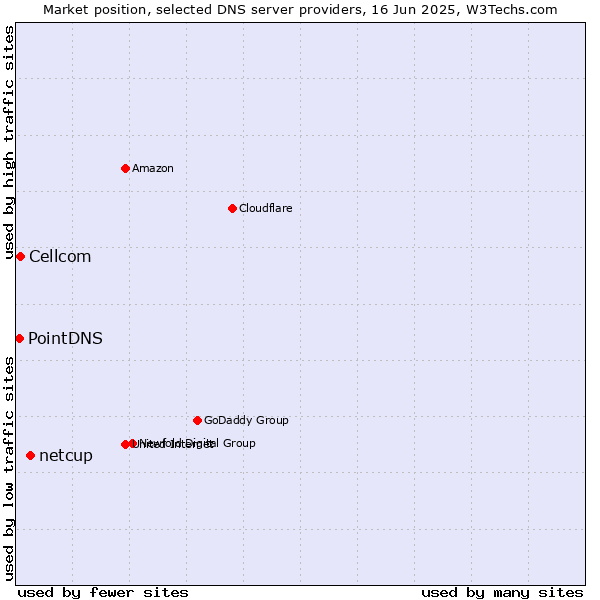 Market position of netcup vs. Cellcom vs. PointDNS