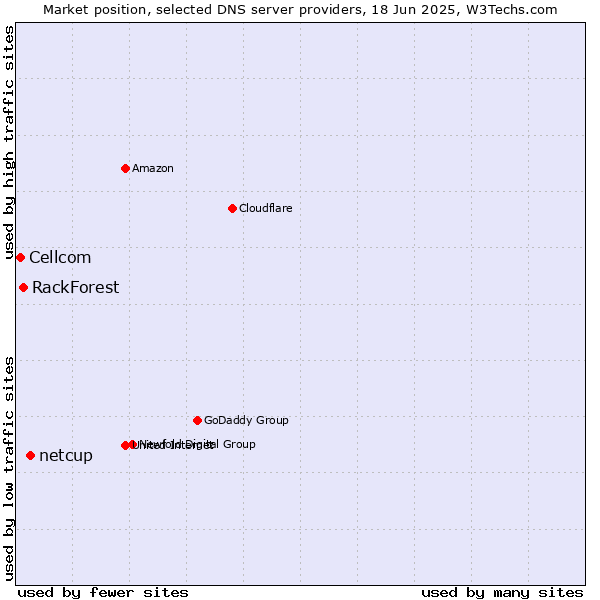 Market position of netcup vs. RackForest vs. Cellcom