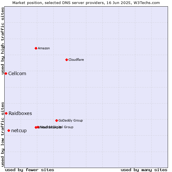Market position of netcup vs. Raidboxes vs. Cellcom