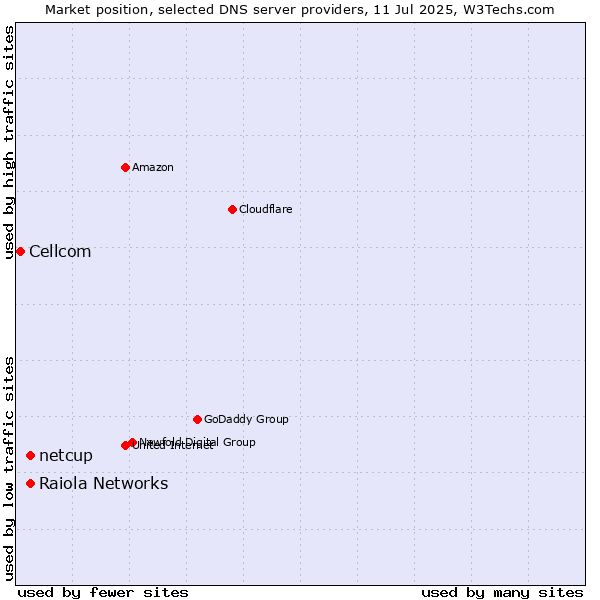 Market position of Raiola Networks vs. netcup vs. Cellcom