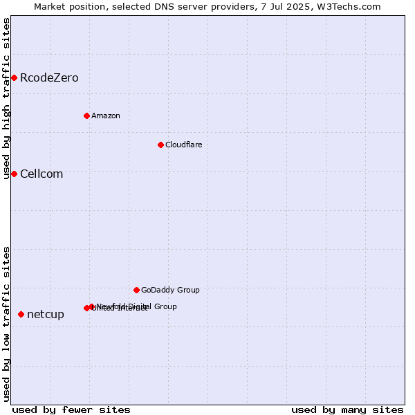 Market position of netcup vs. Cellcom vs. RcodeZero