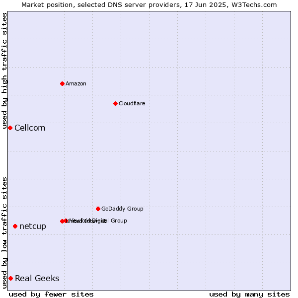 Market position of netcup vs. Real Geeks vs. Cellcom