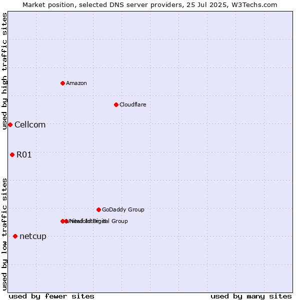 Market position of netcup vs. R01 vs. Cellcom