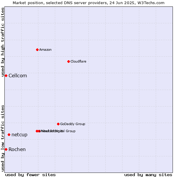 Market position of netcup vs. Rochen vs. Cellcom
