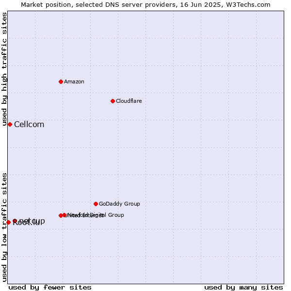 Market position of netcup vs. Cellcom vs. Root.lu