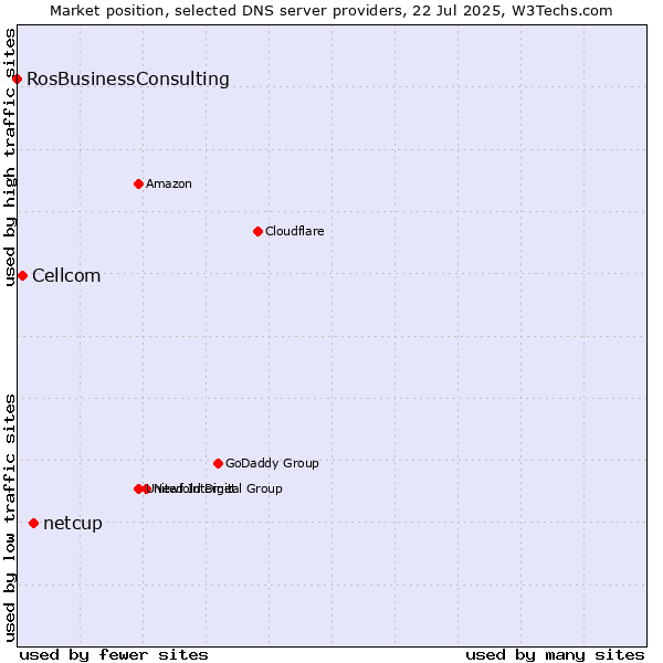 Market position of netcup vs. Cellcom vs. RosBusinessConsulting