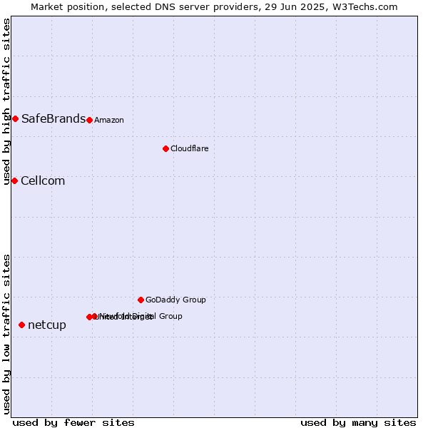 Market position of netcup vs. SafeBrands vs. Cellcom