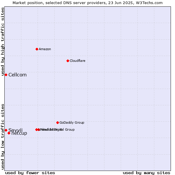 Market position of netcup vs. Cellcom vs. Savvii