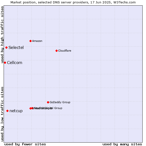 Market position of netcup vs. Selectel vs. Cellcom