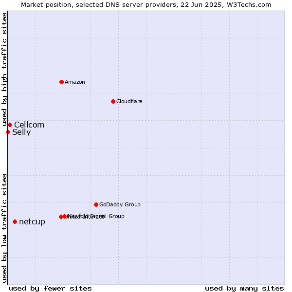 Market position of netcup vs. Cellcom vs. Selly