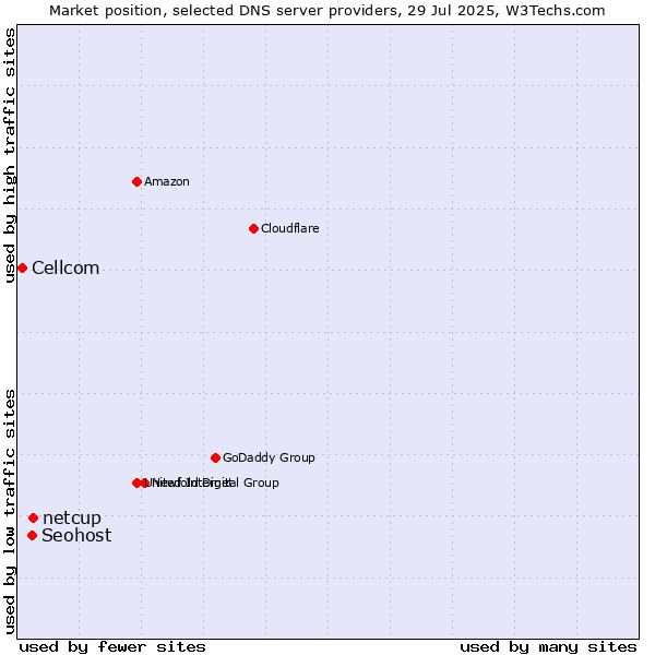 Market position of netcup vs. Seohost vs. Cellcom