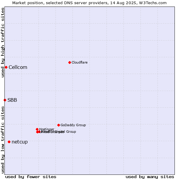 Market position of netcup vs. Cellcom vs. SBB