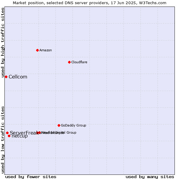 Market position of netcup vs. ServerFreak vs. Cellcom