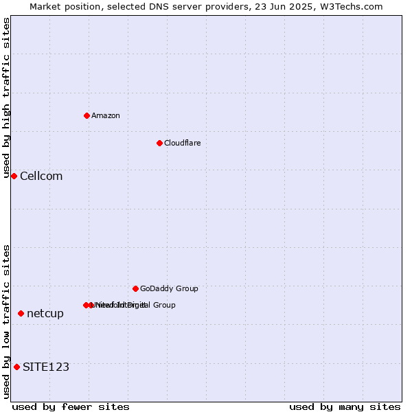Market position of netcup vs. SITE123 vs. Cellcom