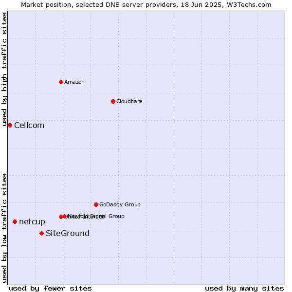 Market position of SiteGround vs. netcup vs. Cellcom