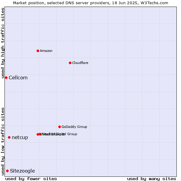 Market position of netcup vs. Sitezoogle vs. Cellcom