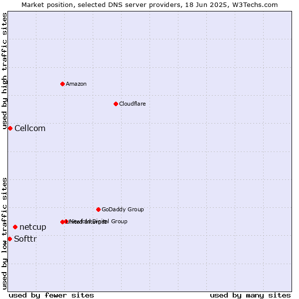 Market position of netcup vs. Cellcom vs. Softtr