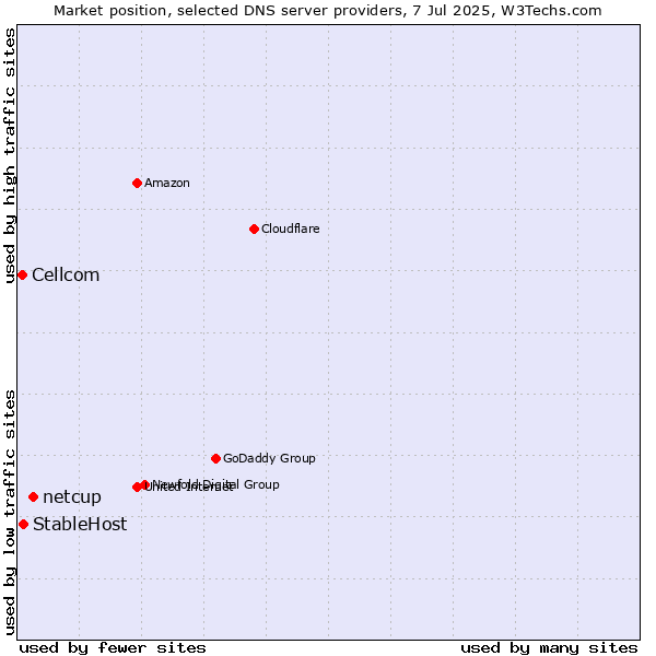 Market position of netcup vs. StableHost vs. Cellcom