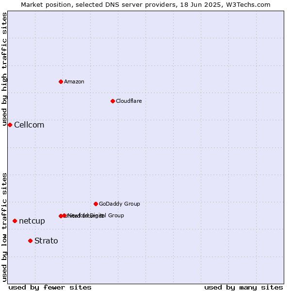 Market position of Strato vs. netcup vs. Cellcom