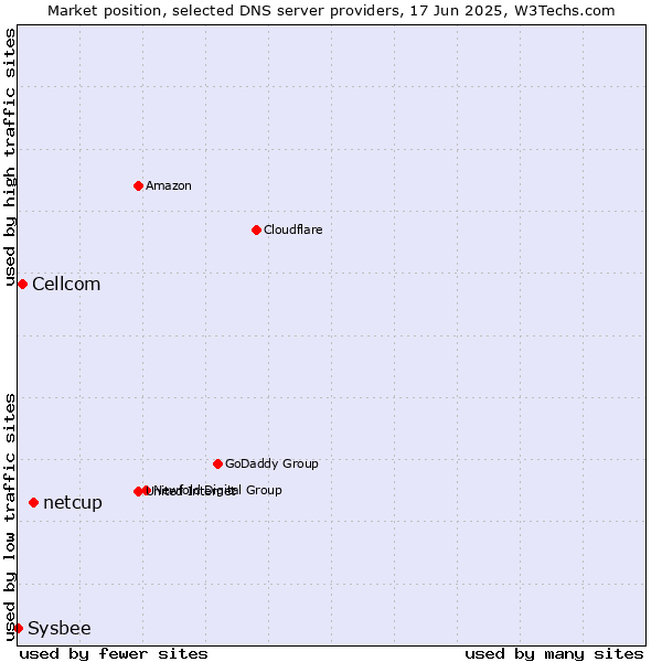 Market position of netcup vs. Cellcom vs. Sysbee
