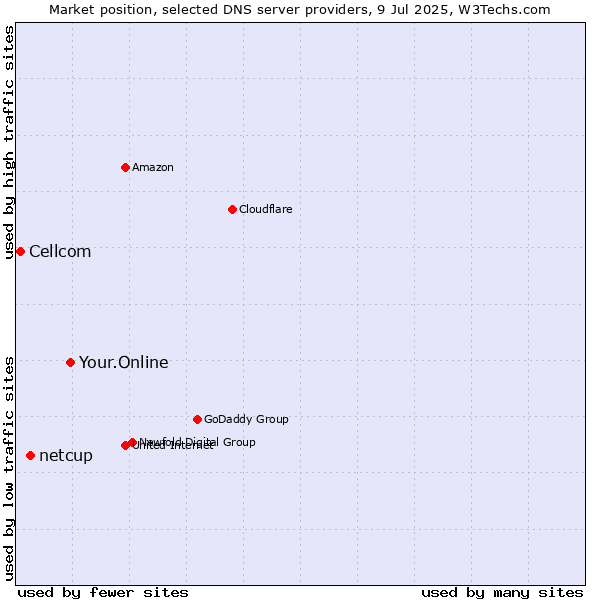 Market position of Your.Online vs. netcup vs. Cellcom