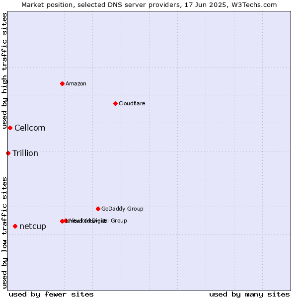 Market position of netcup vs. Cellcom vs. Trillion