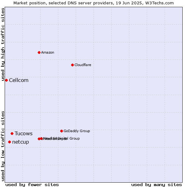 Market position of Tucows vs. netcup vs. Cellcom