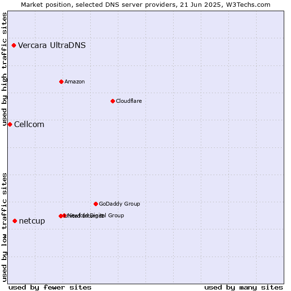Market position of netcup vs. Vercara UltraDNS vs. Cellcom