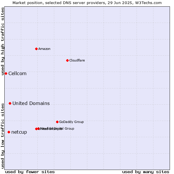 Market position of United Domains vs. netcup vs. Cellcom