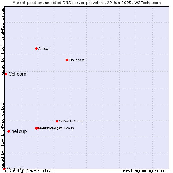 Market position of netcup vs. Cellcom vs. Vangus