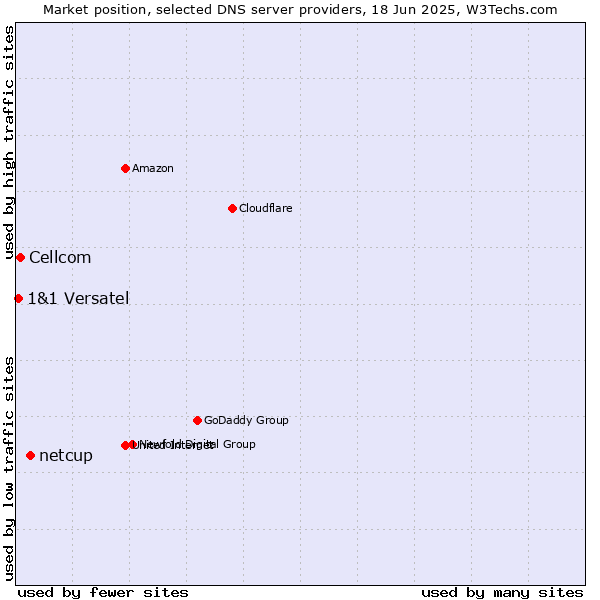 Market position of netcup vs. Cellcom vs. 1&1 Versatel