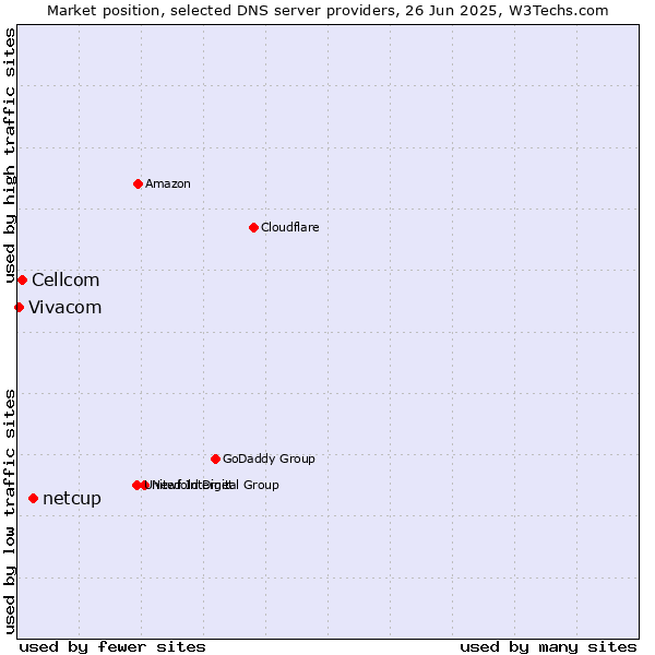 Market position of netcup vs. Cellcom vs. Vivacom