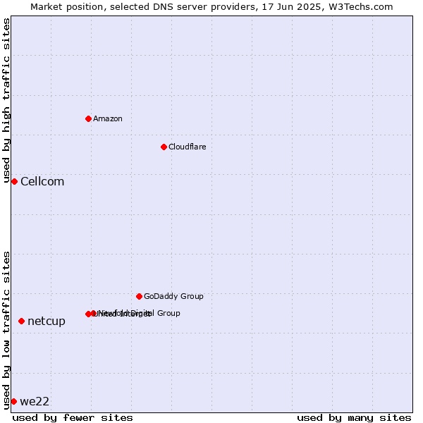 Market position of netcup vs. Cellcom vs. we22