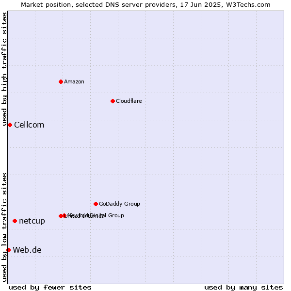 Market position of netcup vs. Cellcom vs. Web.de