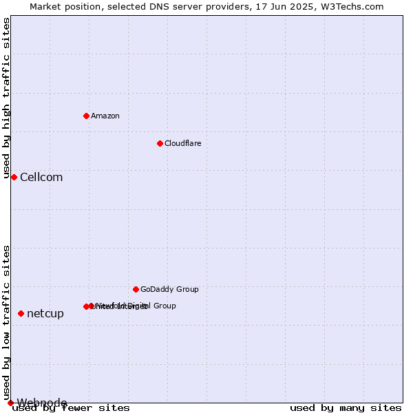 Market position of netcup vs. Cellcom vs. Webnode