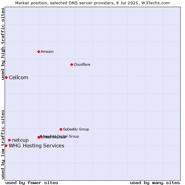 Market position of netcup vs. Cellcom vs. WHG Hosting Services
