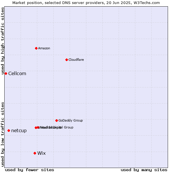 Market position of Wix vs. netcup vs. Cellcom