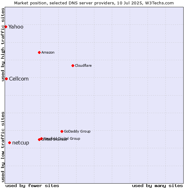 Market position of netcup vs. Cellcom vs. Yahoo
