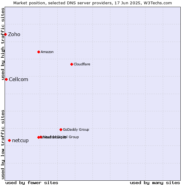 Market position of netcup vs. Cellcom vs. Zoho