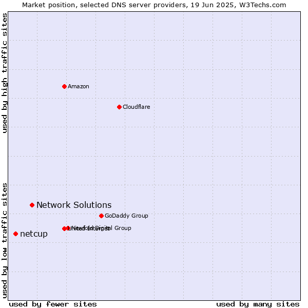 Market position of Network Solutions vs. netcup