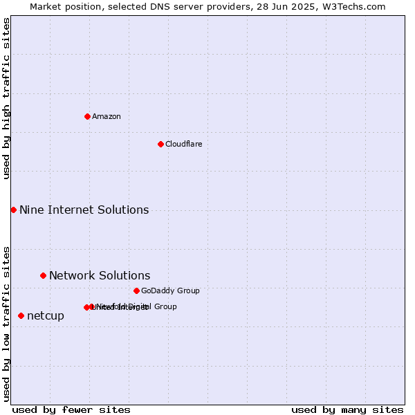 Market position of Network Solutions vs. netcup vs. Nine Internet Solutions