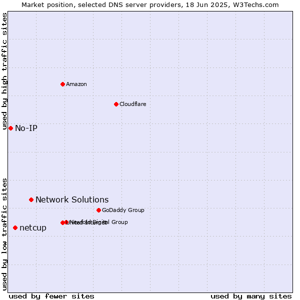 Market position of Network Solutions vs. netcup vs. No-IP
