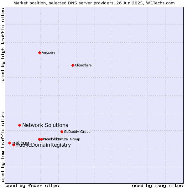 Market position of Network Solutions vs. PublicDomainRegistry vs. netcup