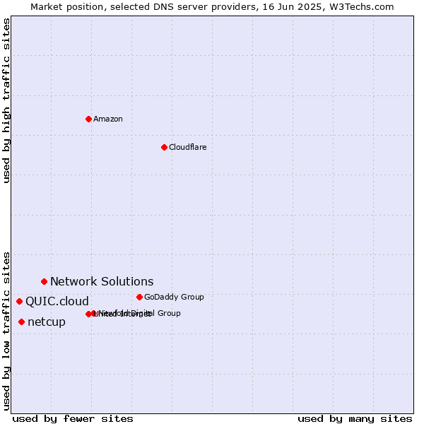 Market position of Network Solutions vs. netcup vs. QUIC.cloud