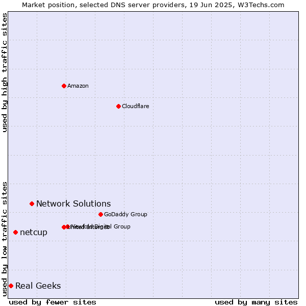Market position of Network Solutions vs. netcup vs. Real Geeks
