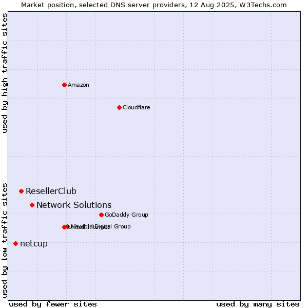 Market position of Network Solutions vs. ResellerClub vs. netcup