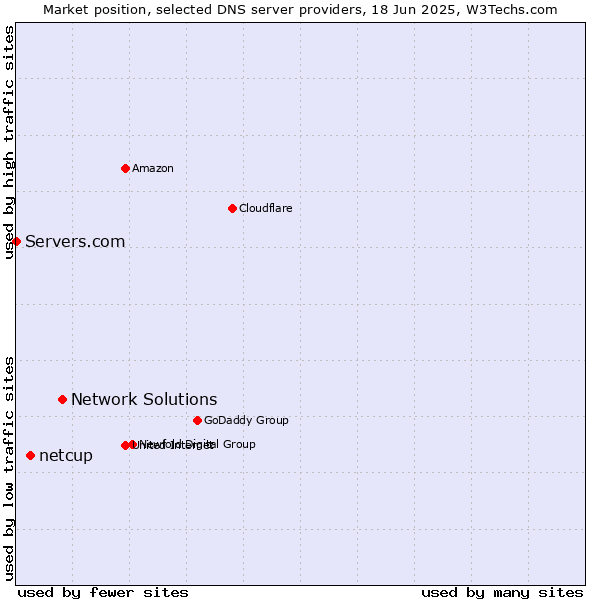 Market position of Network Solutions vs. netcup vs. Servers.com