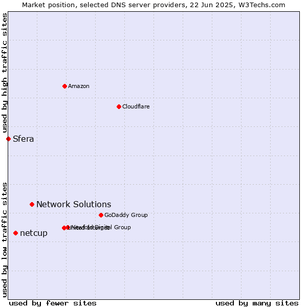 Market position of Network Solutions vs. netcup vs. Sfera