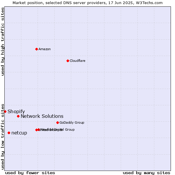 Market position of Network Solutions vs. netcup vs. Shopify