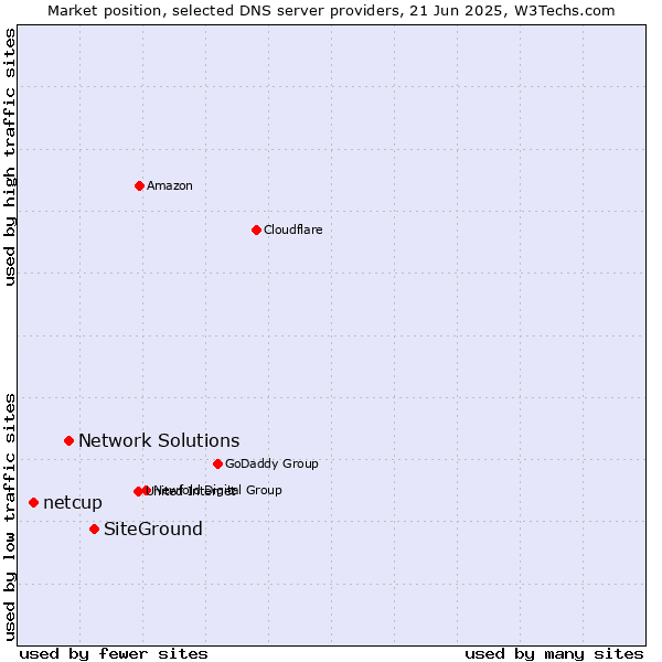 Market position of SiteGround vs. Network Solutions vs. netcup